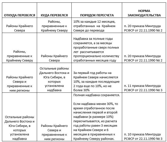 Северная пенсия в 2021 году