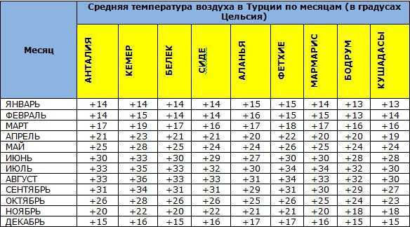 Погода в турции в октябре 2023: температура воды и воздуха